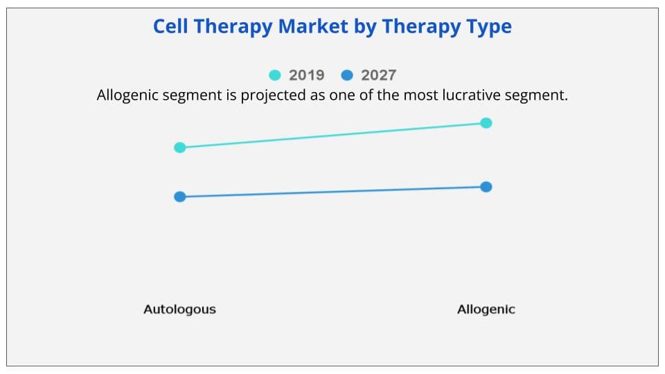 Cell therapy market by therapy type
